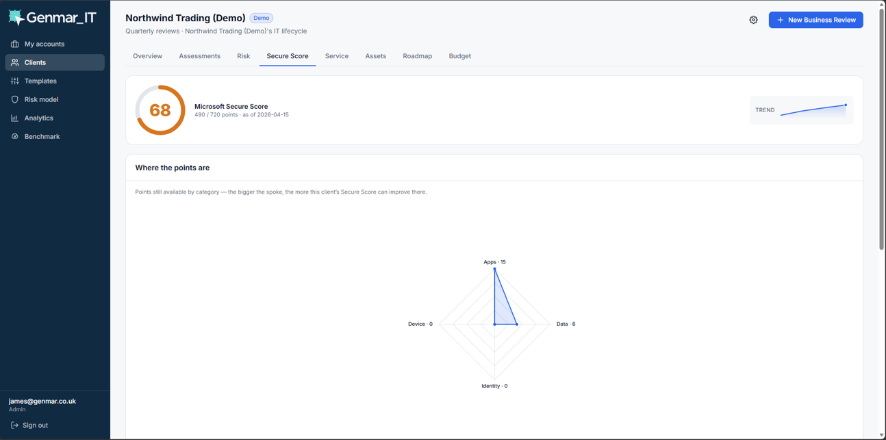 Genmar Strategy Hub Microsoft Secure Score of 68 with a category breakdown of available points